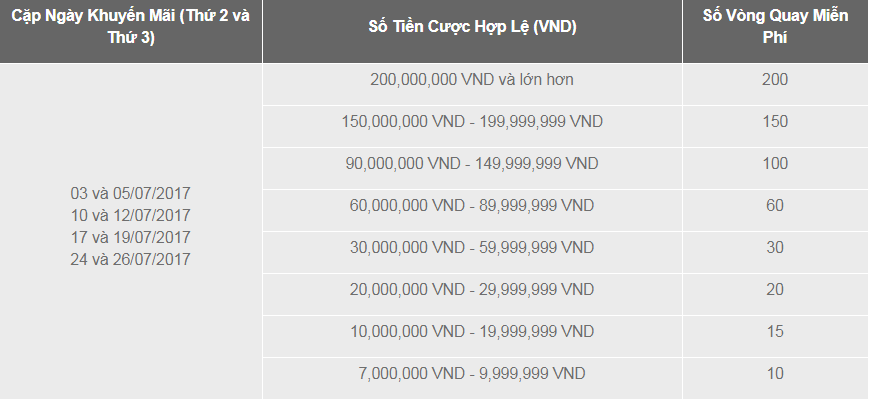 Thứ 2 và Thứ 3 - Ngày của Vòng Quay Casino Miễn Phí