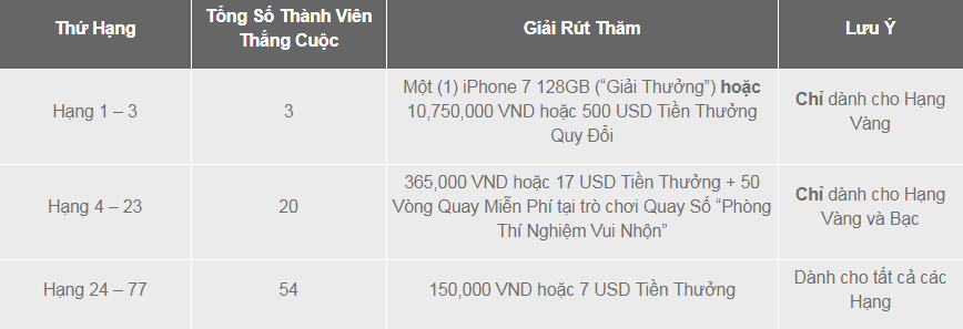 Số 7 May Mắn II - Chơi Casino trúng iPhone 7!