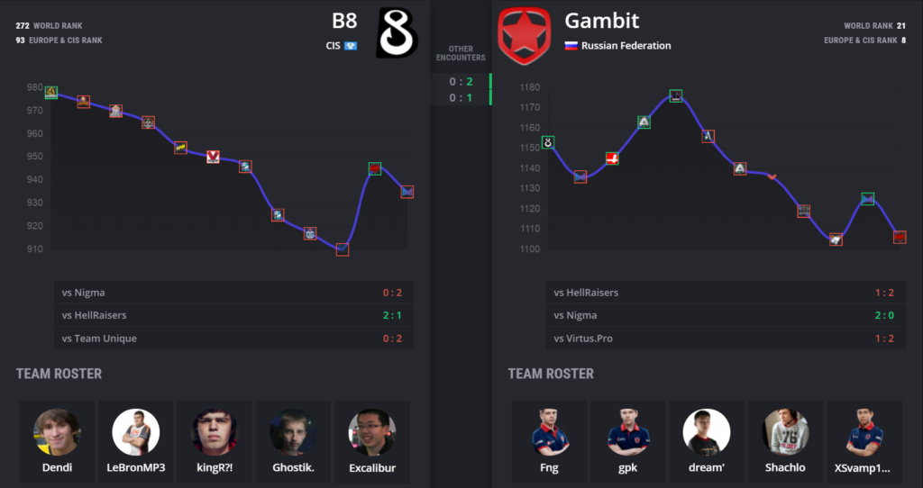 B8 vs Gambit B8 vs Gambit