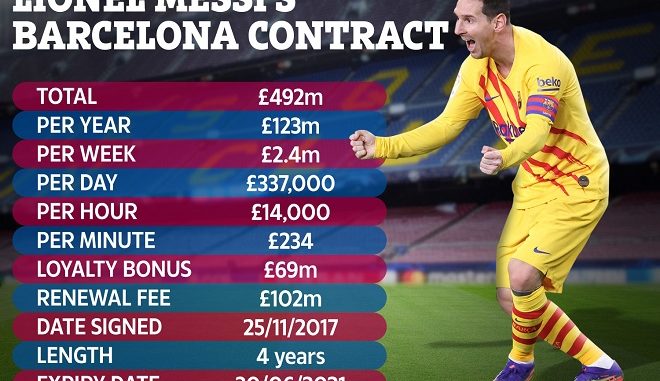messi-bi-lo-hop-dong Cực nóng vụ Messi bị lộ hợp đồng 555 triệu euro: Thủ phạm "đâm sau lưng" là ai?
