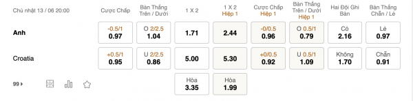 Soi kèo Anh vs Croatia, 20h00 ngày 13/6: Tam sư hùng mạnh