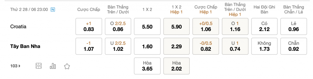 Soi kèo Croatia vs Tây Ban Nha, 23h00 ngày 28/6: Cần cố gắng hơn