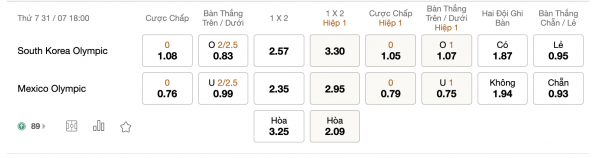 Soi kèo Hàn Quốc vs Mexico, 18h00 ngày 31/7: Được đánh giá cao