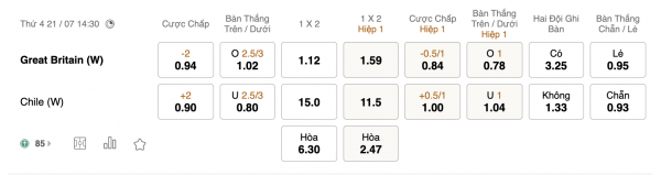 Soi kèo Nữ Great Britain vs Nữ Chile, 14h30 ngày 21/7: Quyết tâm chiến thắng