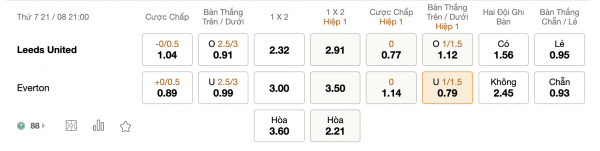 Soi kèo Leeds United vs Everton, 21h00 ngày 21/08: Trở lại mạnh mẽ