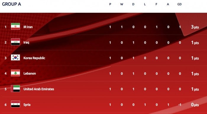 Bảng xếp hạng bảng A vòng loại thứ 3 World Cup 2022 Cập nhật bảng xếp hạng vòng loại World cup 2022 châu Á