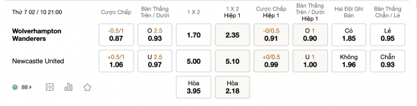 Soi kèo Wolves vs Newcastle, 21h00 ngày 02/10: Thử thách nan giải