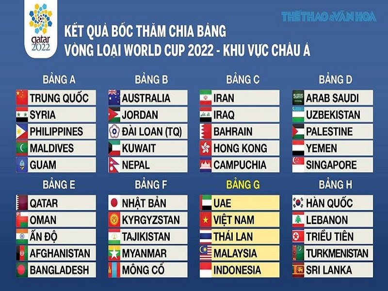 Chi tiết về thể thức vòng loại World Cup 2022 châu Á [NEW]