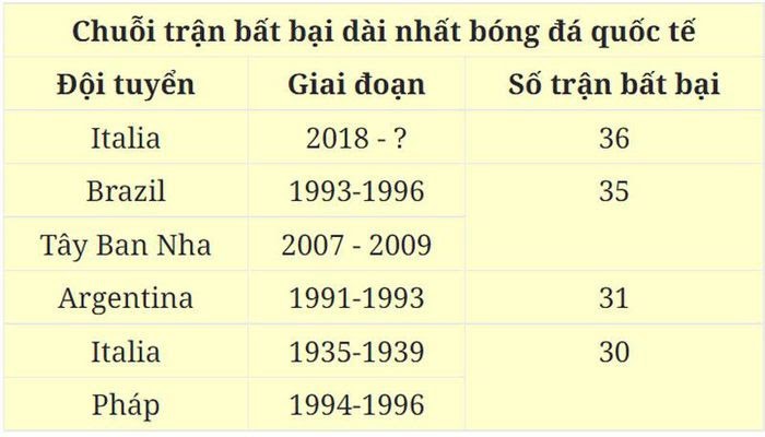 Tuyển Ý xác lập kỷ lục thế giới sau trận đấu gặp Thụy Sĩ Ý đạp đổ kỷ lục của Brazil tại vòng loại World Cup 2022