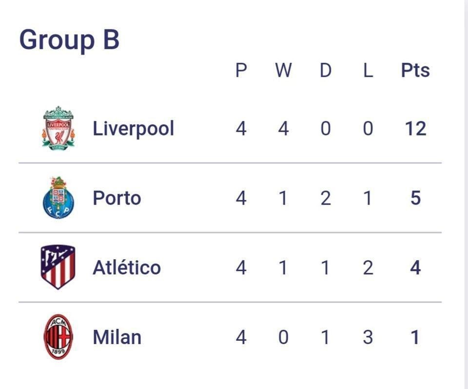 Liverpool đứng đầu bảng B và giành trọn 12 điểm đầy thuyết phục Cúp C1: Liverpool giành tấm vé đầu tiên vào vòng Knock-out