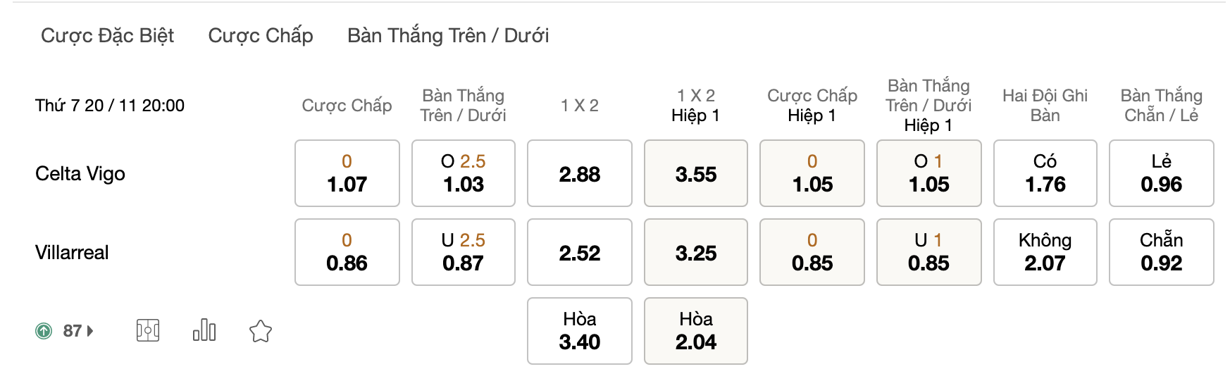 Soi kèo Celta Vigo vs Villarreal, 20h00 ngày 20/11: Tận dụng lợi thế