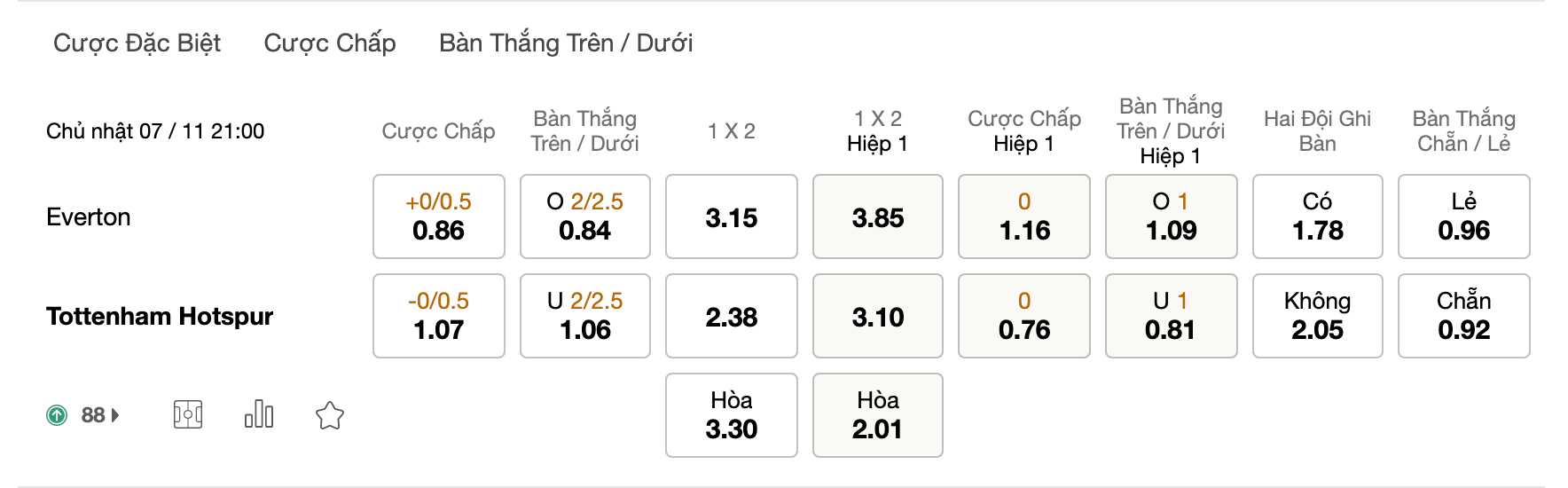 Soi kèo Everton vs Tottenham, 21h00 ngày 07/11: Cố gắng bức phá