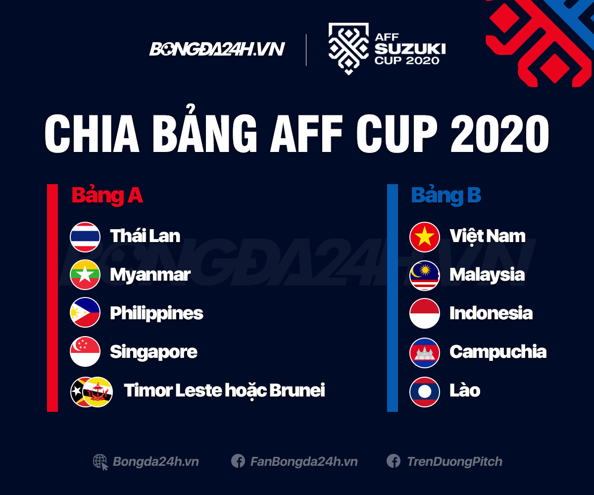 Chia bảng AFF CUP 2020 ĐT Việt Nam quyết tâm bảo vệ ngôi vương ở AFF CUP 2020