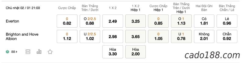 Soi kèo Everton vs Brighton, 21h00 ngày 02/01, EPL