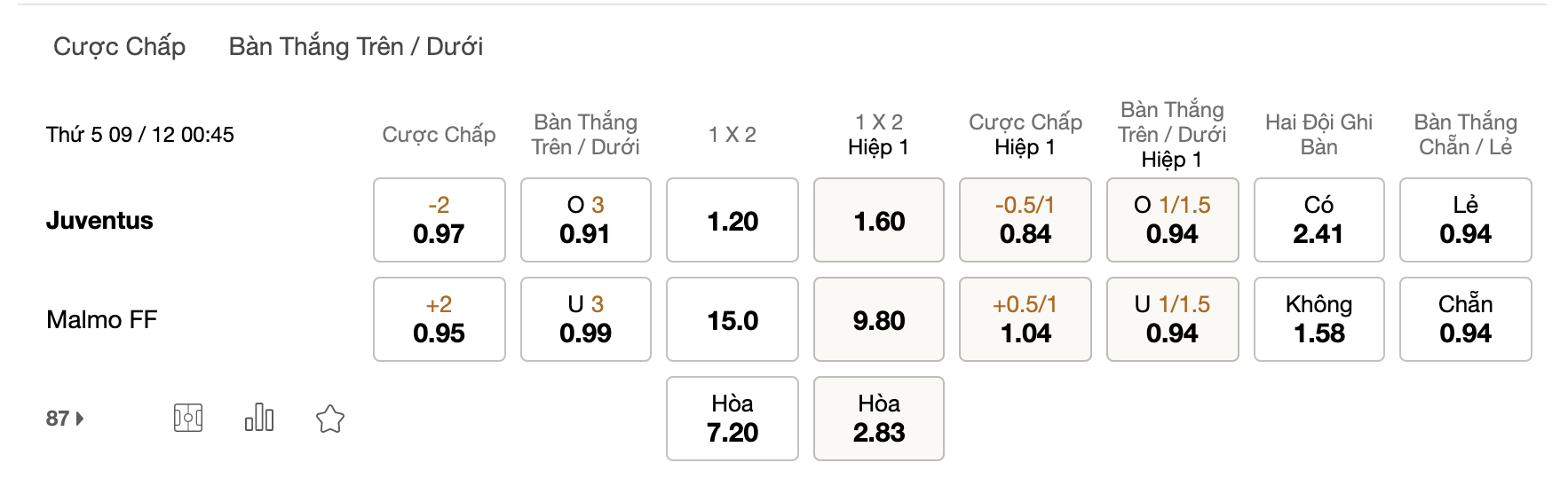 Soi kèo Juventus vs Malmo, 00h45 ngày 09/12, Cup C1