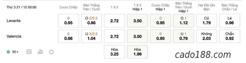 Soi kèo Levante vs Valencia, 3h ngày 21/12, La Liga