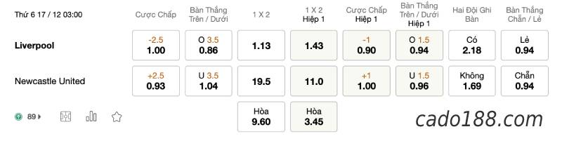 Soi kèo Liverpool vs Newcastle United, 03h00 ngày 17/12