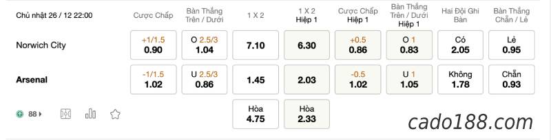 Soi kèo Norwich City vs Arsenal, 22h00 ngày 26/12, EPL