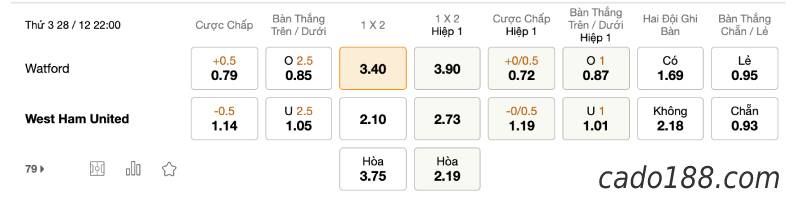 Soi kèo Watford vs West Ham, 22h00 ngày 28/12, EPL