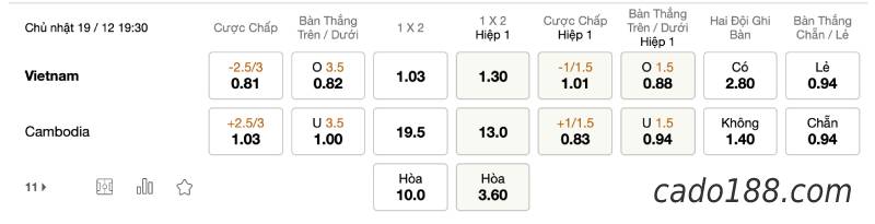 Soi kèo Việt Nam vs Campuchia, 19h30 ngày 19/12