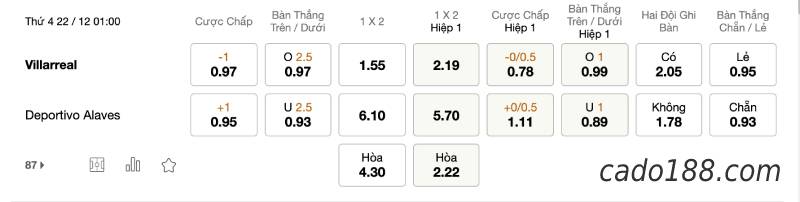 Soi kèo Villarreal vs Alaves, 01h00 ngày 22/12, La Liga