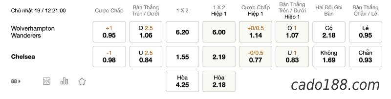 Soi kèo Wolves vs Chelsea, 21h ngày 19/12, EPL