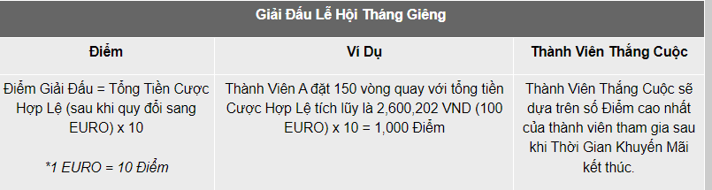 Quy định đổi tiền thưởng sang điểm được nhà cái 188Bet quy định rõ ràng Chơi đấu lễ hội Tháng Giêng - Rinh ngay quà hot tại 188Bet