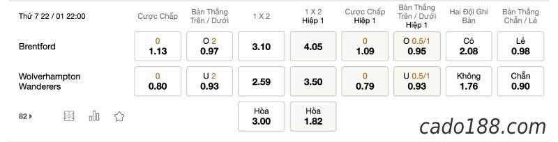 Soi kèo Brentford vs Wolves, 22h00 ngày 22/01, EPL