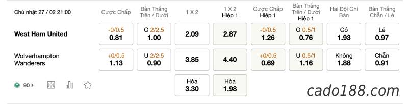 Soi kèo West Ham vs Wolverhampton, 21h00 ngày 27/02