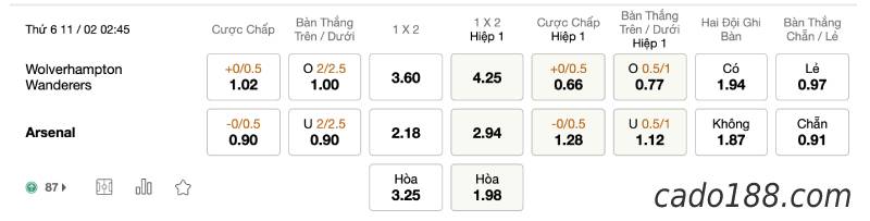 Soi kèo Wolves vs Arsenal, lúc 02h45 ngày 11/02, EPL