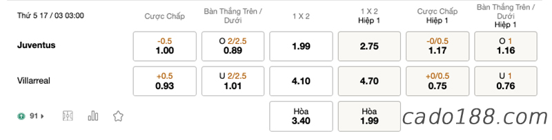 Soi kèo xiên ngày 17/3, Juventus vs Villarreal, giải Champions League