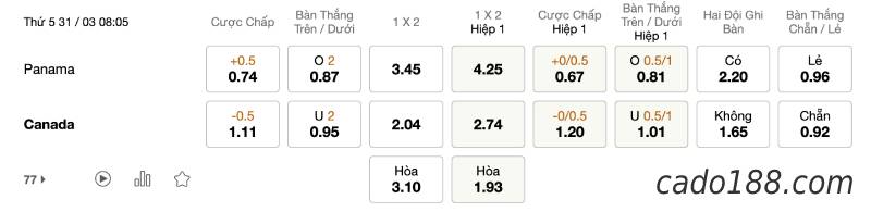 Soi kèo Panama vs Canada, 8h05 ngày 31/03, VL World Cup