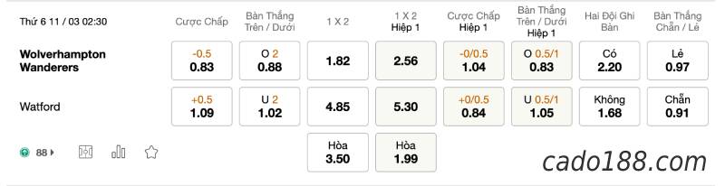 Soi kèo Wolverhampton vs Watford, 02h30 ngày 11/03