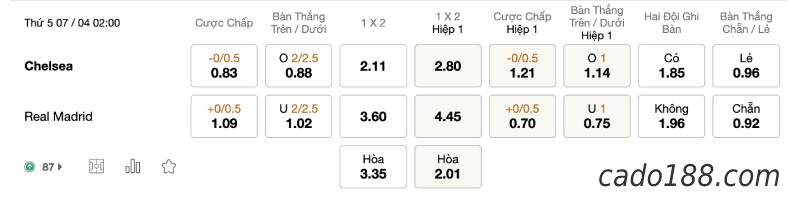 Soi kèo Chelsea vs Real Madrid, 2h00 ngày 07/04, Cup C1