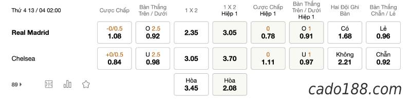 Soi kèo Real Madrid vs Chelsea, 2h00 ngày 13/04, Cup C1