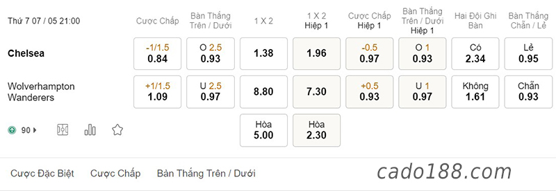 Soi kèo xiên ngày 07/5 Chelsea vs Wolves, 21h00, Ngoại hạng Anh