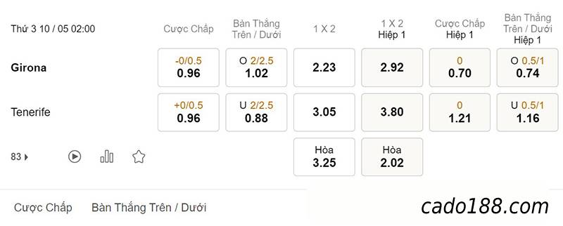 Soi kèo xiên ngày 10/5, Girona vs Tenerife, Segunda