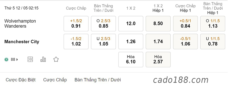Soi kèo xiên ngày 12/5, Wolves vs Man City, EPL