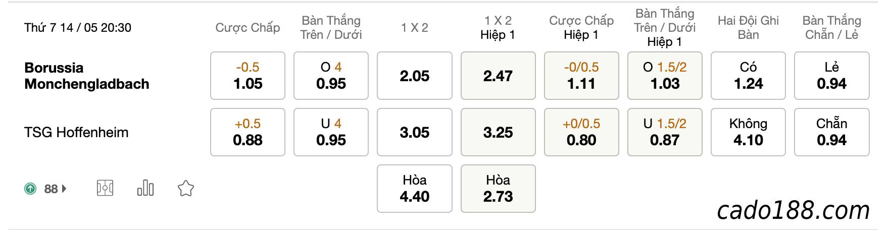 Soi kèo Monchengladbach vs Hoffenheim, 20h30 ngày 14/05