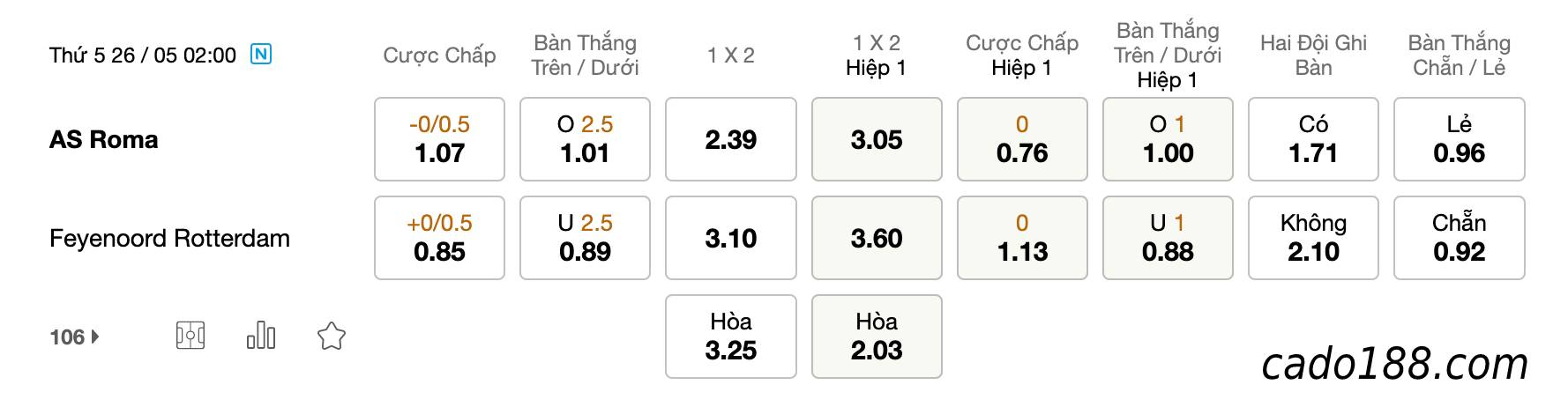 Soi kèo AS Roma vs Feyenoord, 2h00 ngày 26/05, Cup C3