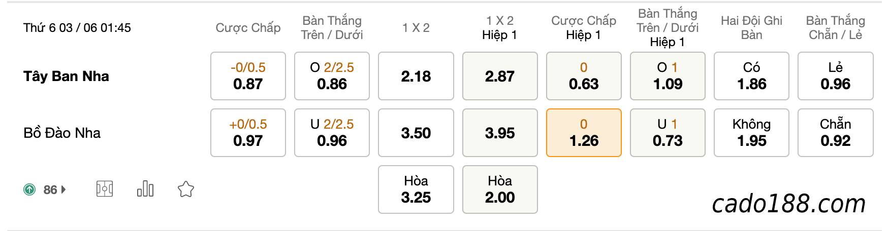 Soi kèo Tây Ban Nha vs Bồ Đào Nha, 1h45 ngày 03/06