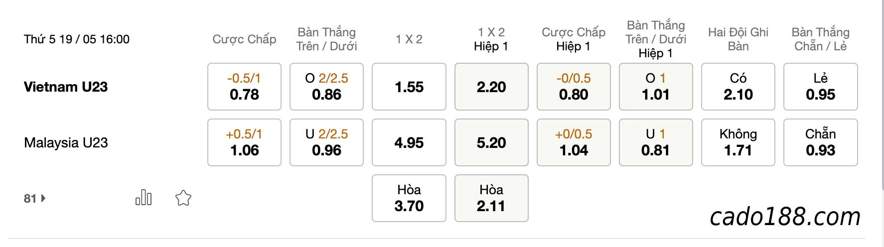 Soi kèo U23 Việt Nam vs U23 Malaysia, 18h ngày 19/05