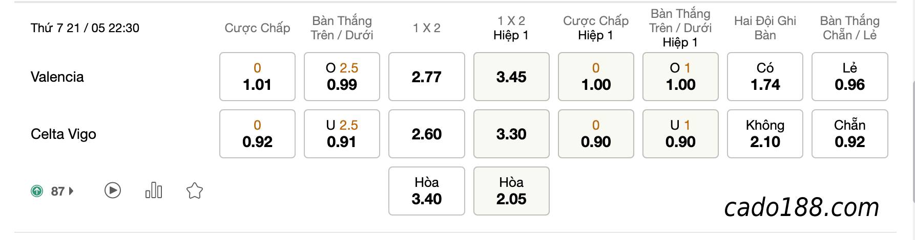 Soi kèo Valencia vs Celta Vigo, 22h30 ngày 21/05/2022