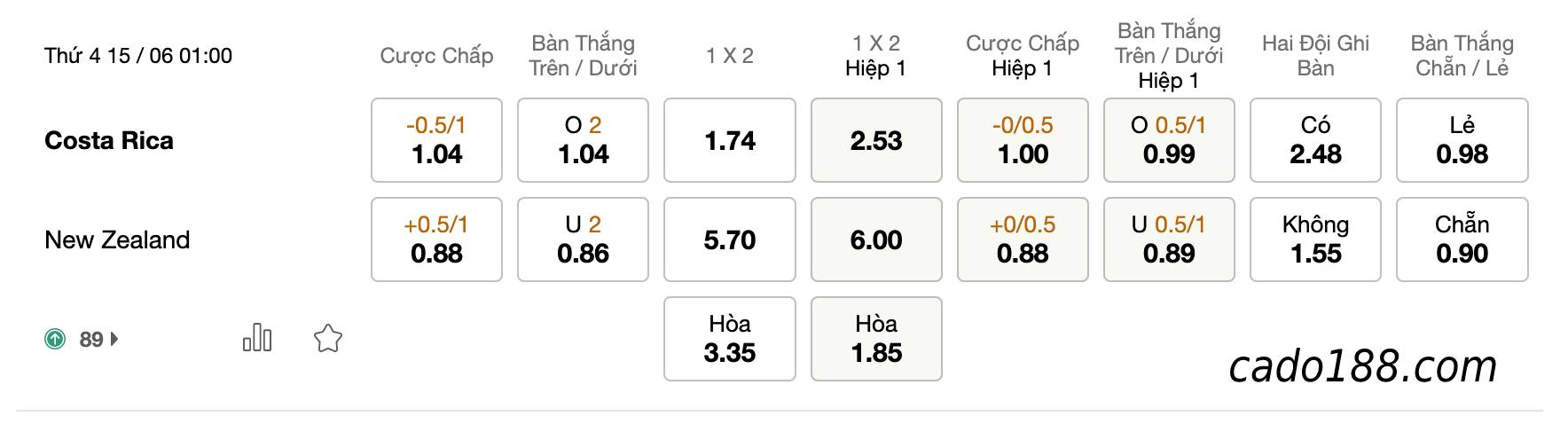 Soi kèo Costa Rica vs New Zealand, 1h00 ngày 15/06