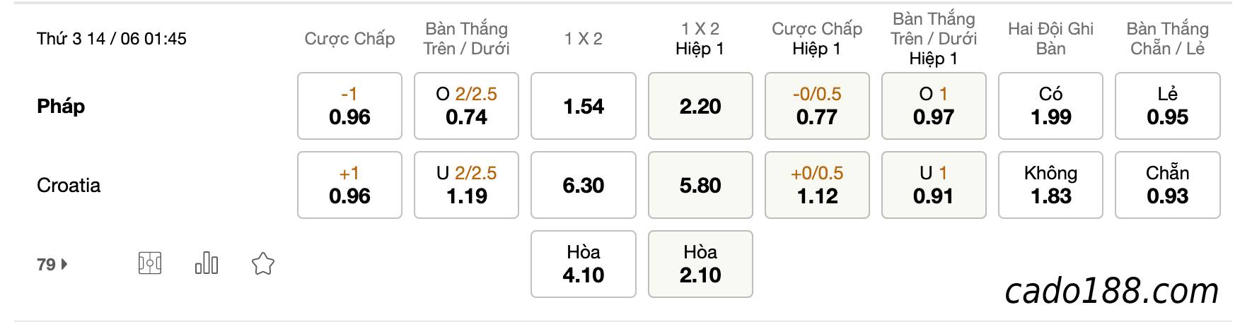 Soi kèo Pháp vs Croatia, 1h45 ngày 14/6, Nations League