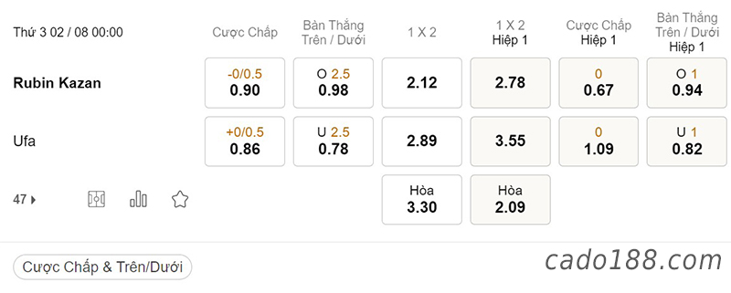 Soi kèo xiên ngày 02/8, Rubin Kazan vs Ufa, 00h00, VĐQG Nga
