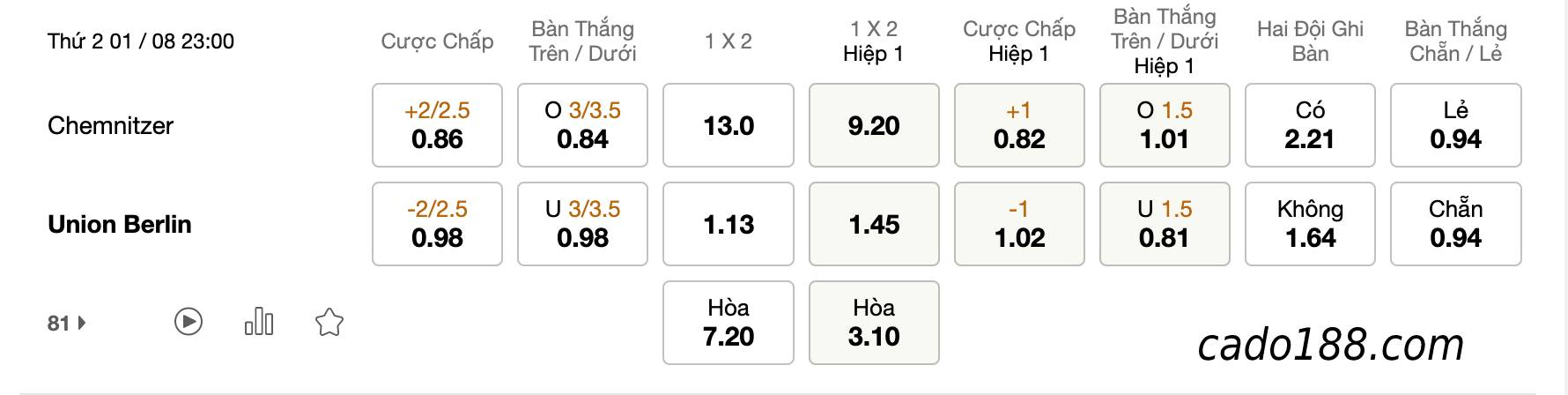 Soi kèo Chemnitzer vs Union Berlin, 23h00 ngày 1/8