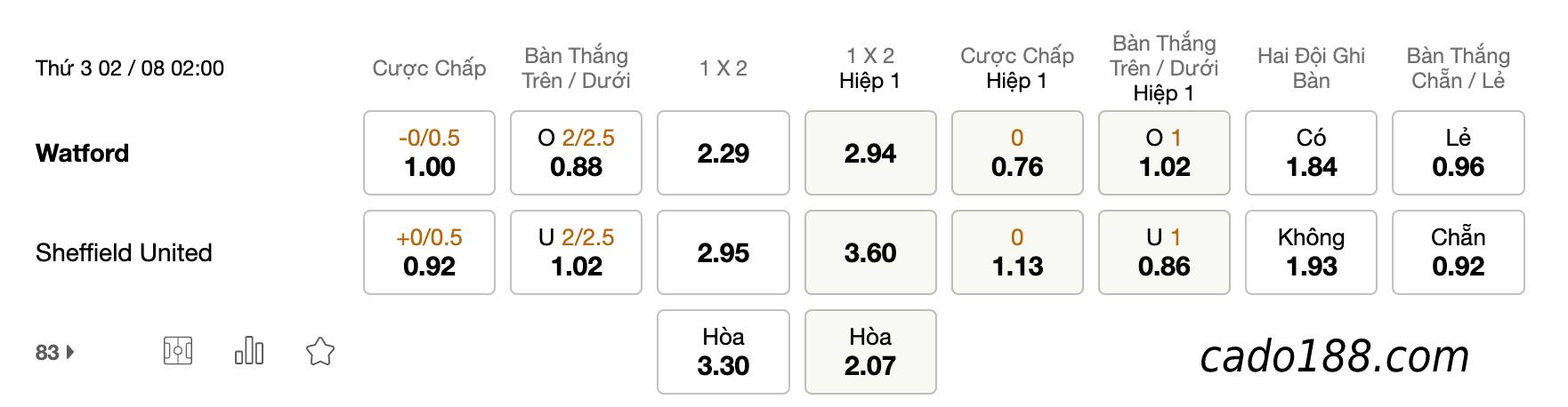 Soi kèo Watford vs Sheffield United, 2h00 ngày 02/08