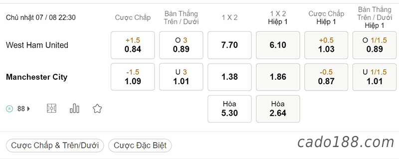 West Ham vs Man City, 22h30, Ngoại hạng Anh