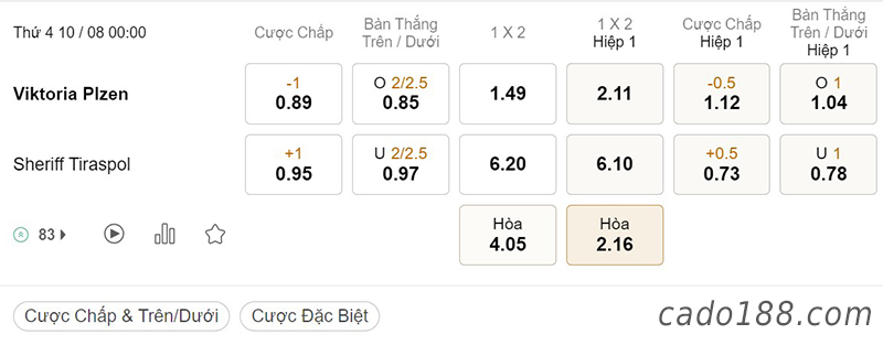 Soi kèo xiên ngày 10/8, Viktoria Plzen vs Sheriff, 00h00, Champions League